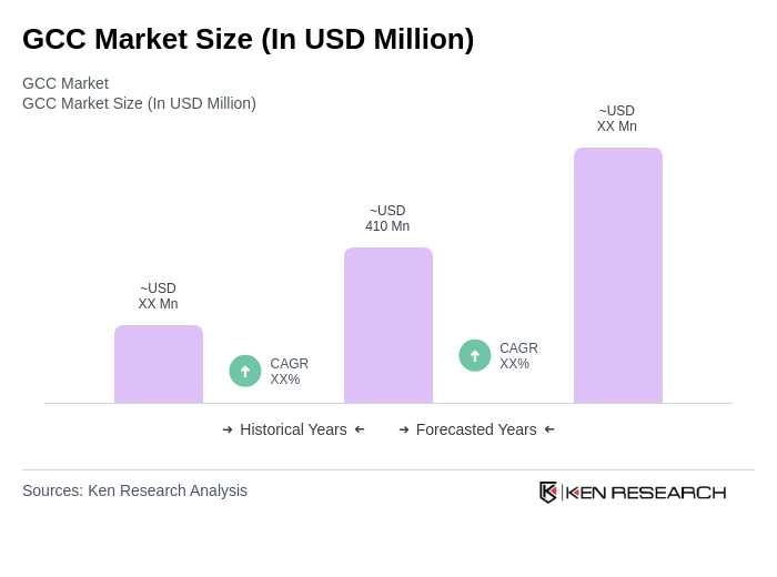 GCC Marketing Attribution Software Market Size